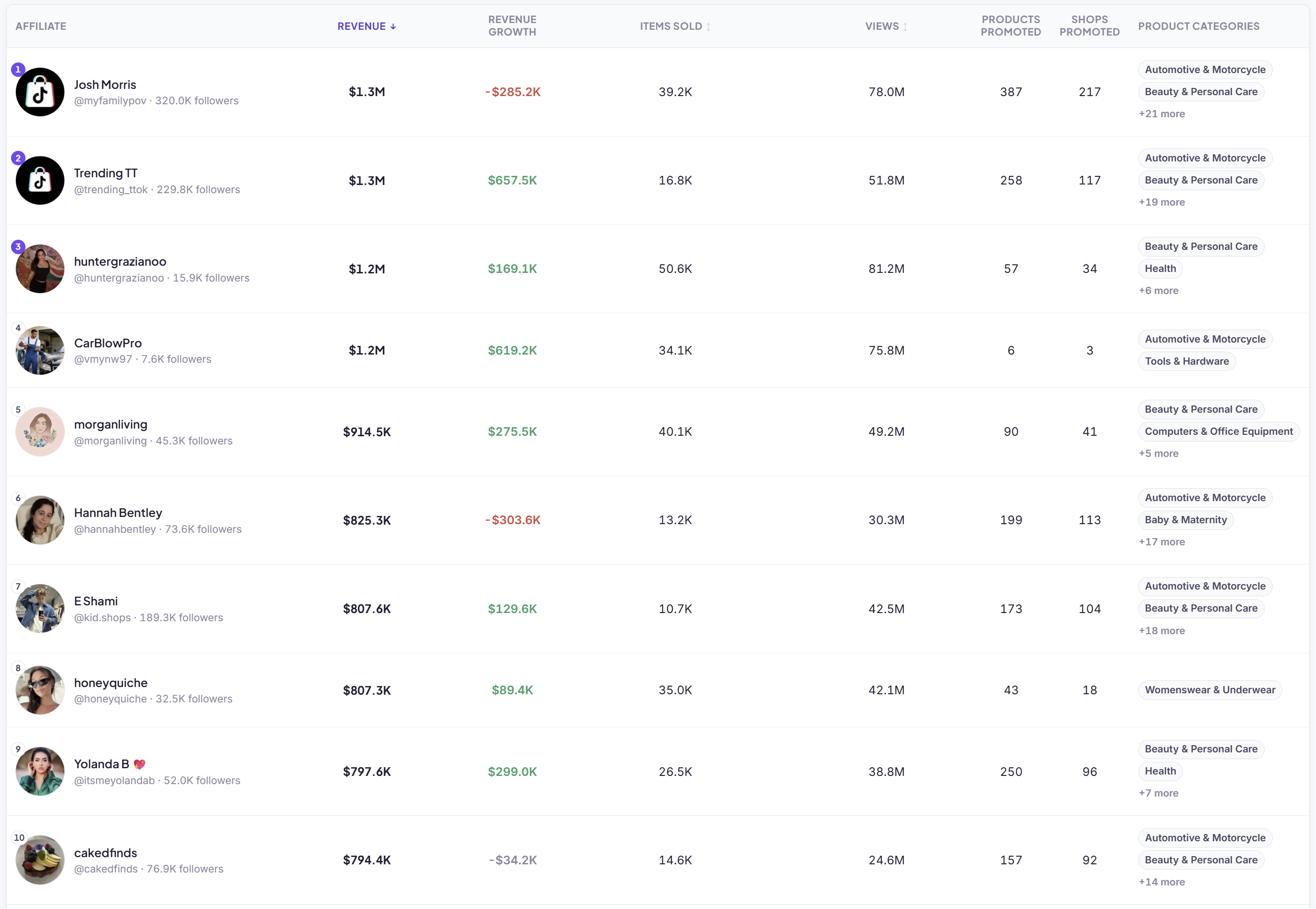 How Much Do TikTok Shop Affiliates Actually Make? (2026 Reality Check)