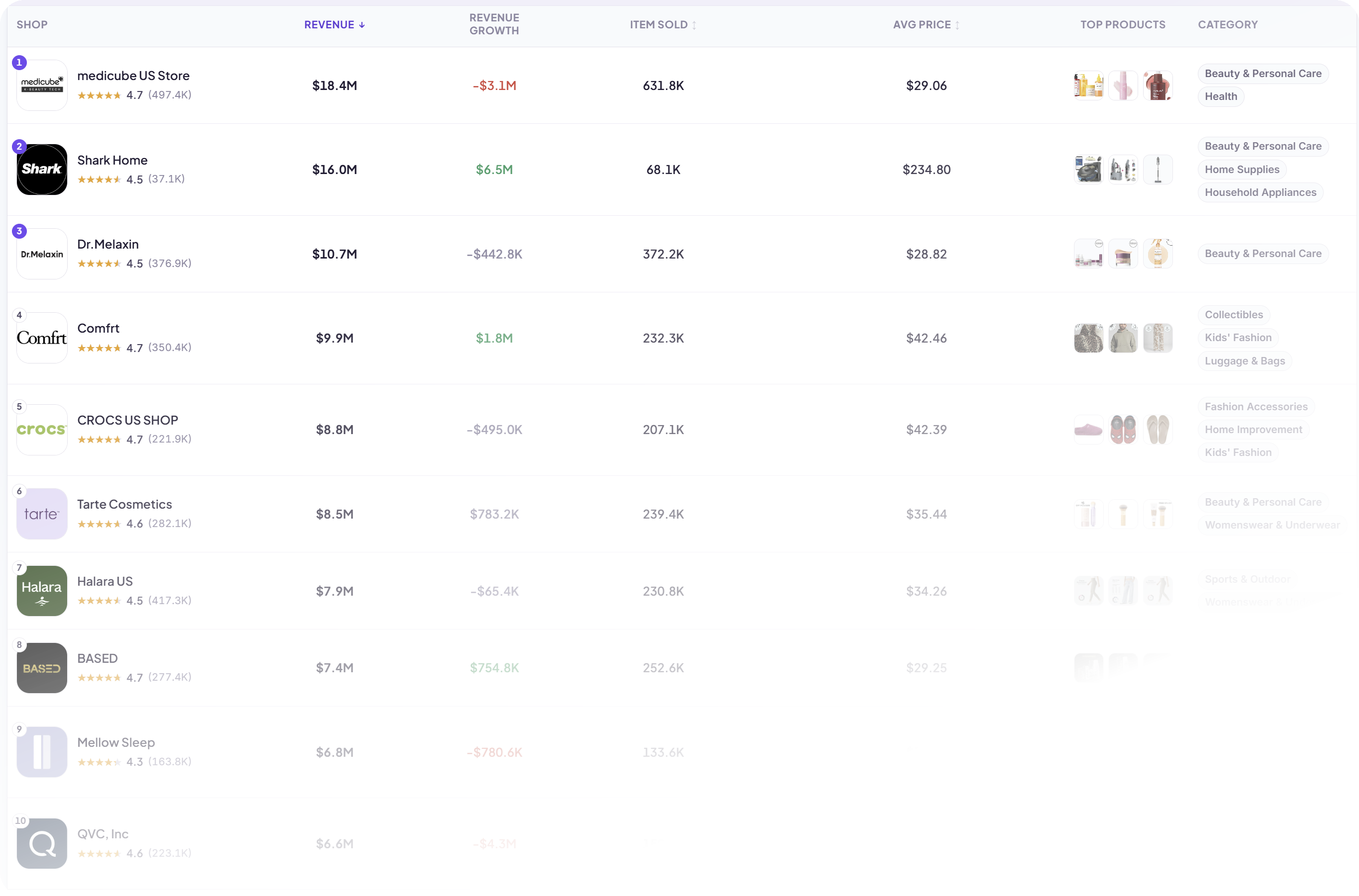 The Top 10 Shops on TikTok Shop USA Right Now (Aug 2026)
